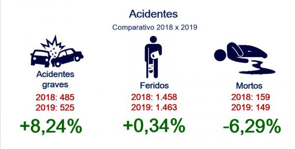 Relat&oacute;rio da PRF aponta que n&uacute;mero de mortes caiu, apesar de alta no n&uacute;mero de acidentes em rodovias federais do Piau&iacute; em 2019.(Imagem:Divulga&ccedil;&atilde;o/ Pol&iacute;cia Rodovi&aacute;ria Federal)