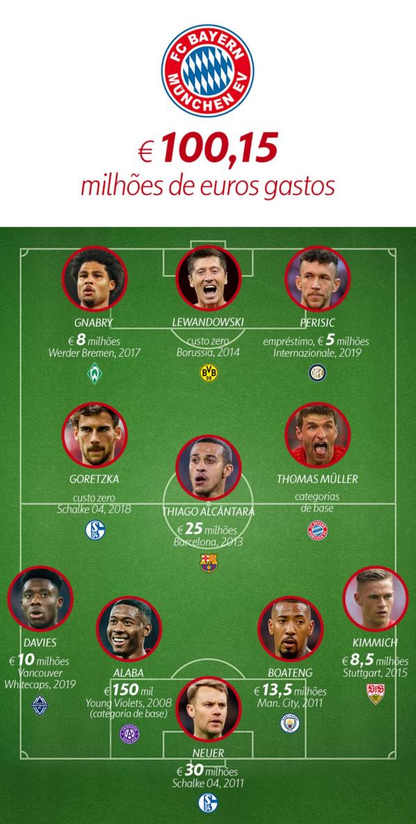 Valores pagos pelo Bayern de Munique por seus prov&aacute;veis titulares deste domingo.(Imagem:ge)