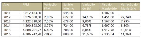 Fundo de Participa&ccedil;&atilde;o dos Munic&iacute;pios(Imagem:Reprodu&ccedil;&atilde;o)