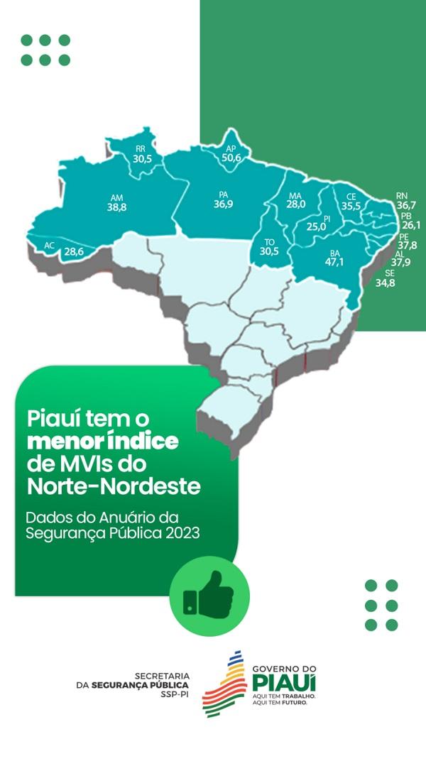 Piauí tem menor taxa de Mortes Violentas Intencionais (MVI) do Norte-Nordeste