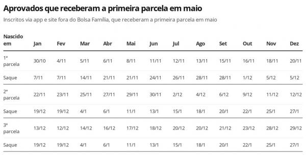Aux&iacute;lio Emergencial - aprovados que receberam a primeira parcela em maio.(Imagem:Economia G1)
