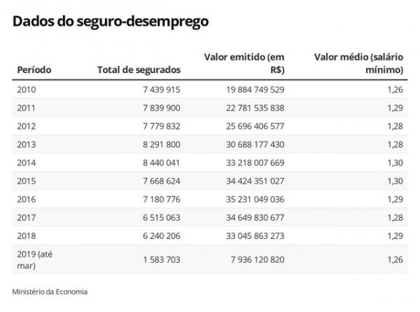 N&uacute;meros do seguro-desemprego.(Imagem:Arte/G1)