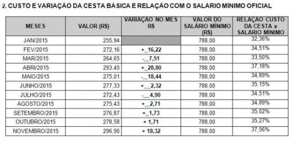 Cesta b&aacute;sica em Floriano tem aumento de 6,08% em compara&ccedil;&atilde;o ao m&ecirc;s de outubro.(Imagem:Reprodu&ccedil;&atilde;o)