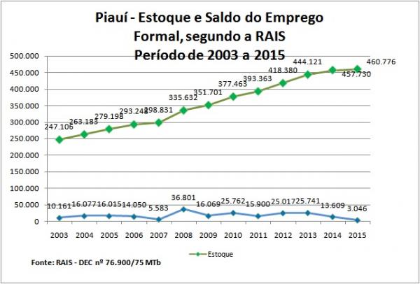 Piau&iacute; possui o melhor saldo positivo na cria&ccedil;&atilde;o de empregos formais no pa&iacute;s, diz Minist&eacute;rio.(Imagem:Reprodu&ccedil;&atilde;o)