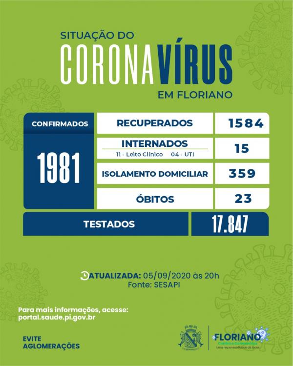 Floriano ultrapassa a marca dos 17.800 testados; sendo 1981 casos confirmados
