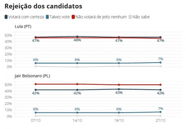 Rejei&ccedil;&atilde;o dos candidatos (Imagem:Datafolha)