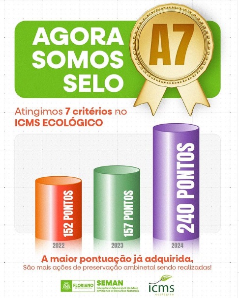 Floriano conquista selo A em certificação ambiental pelo quarto ano consecutivo