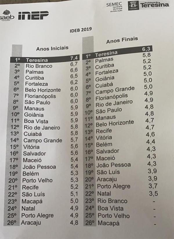Teresina &eacute; primeiro lugar entre as capitais no ranking do IDEB de educa&ccedil;&atilde;o p&uacute;blica.(Imagem:Divulga&ccedil;&atilde;o/Semec)