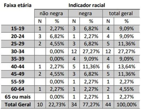  Mulheres negras de 20 a 34 anos s&atilde;o principais v&iacute;timas de feminic&iacute;dio no PI; estado registrou 219 casos nos &uacute;ltimos 8 anos.(Imagem:Elas Vivas Lab, com dados da Secretaria de Seguran)