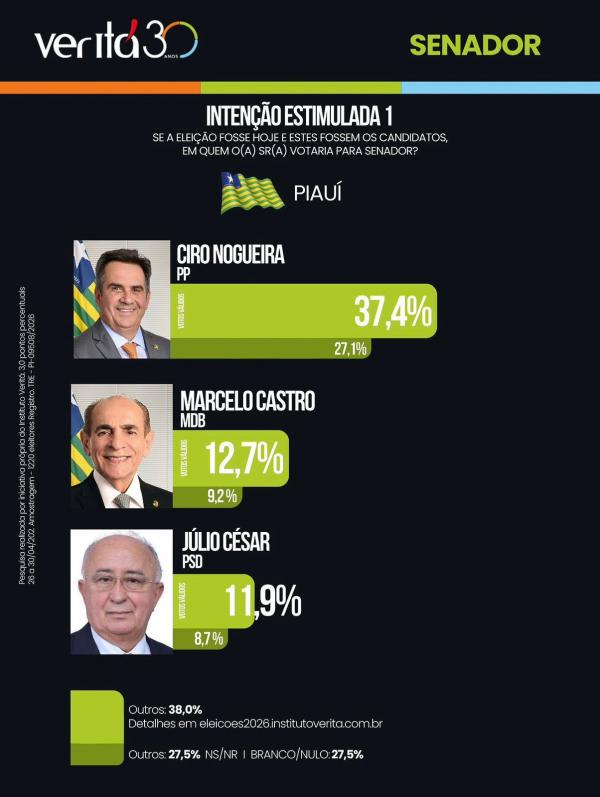  Pesquisa mostra lideran&ccedil;a isolada de Ciro Nogueira na disputa pelo Senado.(Imagem:Ascom)