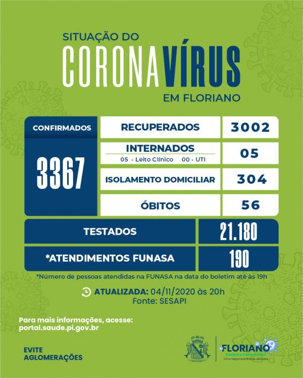 Boletim registra mais 7 casos de Covid-19 em Floriano
