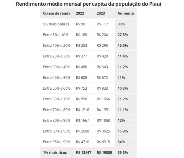 Rendimento m&eacute;dio mensal per capita da popula&ccedil;&atilde;o do Piau&iacute;(Imagem:IBGE)