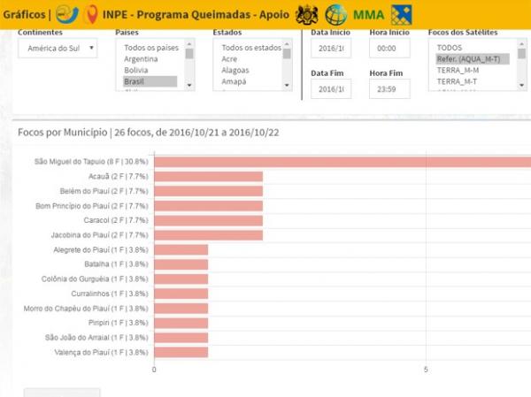 Após chuva, número de focos de incêndio diminui quase 80% no Piauí