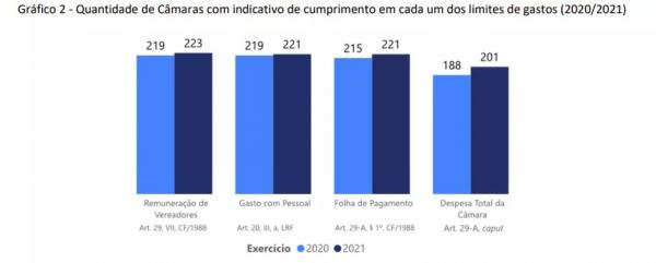  Quantidade de C&acirc;maras com indicativo de cumprimento em cada um dos limites de gastos.(Imagem: Divulga&ccedil;&atilde;o /TCE-PI )