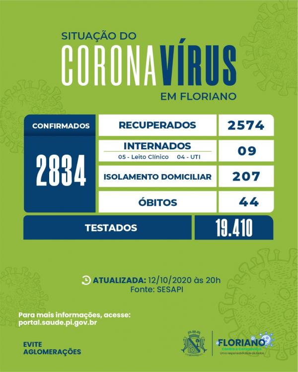 Floriano chega a 2.834 casos confirmados pelo novo coronavírus