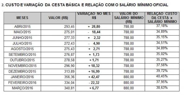 Cesta b&aacute;sica tem aumento de 1,76% em Floriano, diz pesquisa(Imagem:Reprodu&ccedil;&atilde;o)