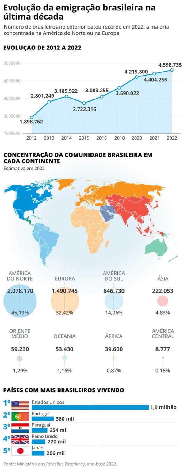 Emigra&ccedil;&atilde;o de brasileiros ao exterior (Imagem:Arte/ O GLOBO)