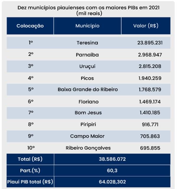 As dez didades mais ricas do Piau&iacute;(Imagem:Reprodu&ccedil;&atilde;o)