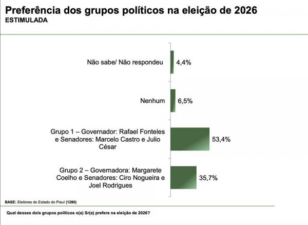  Pesquisa destaca disputa entre os grupos Rafael, Marcelo e J&uacute;lio X Ciro, Joel e Margarete(Imagem:Divulga&ccedil;&atilde;o)