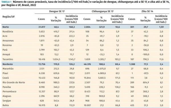 O Piauí já contabiliza 6.338 casos prováveis de dengue em 2022, é o que mostra o Boletim Epidemiológico divulgado pelo Ministério da Saúde. O número é mais de 639% maior que o regi(Imagem:Reprodução)