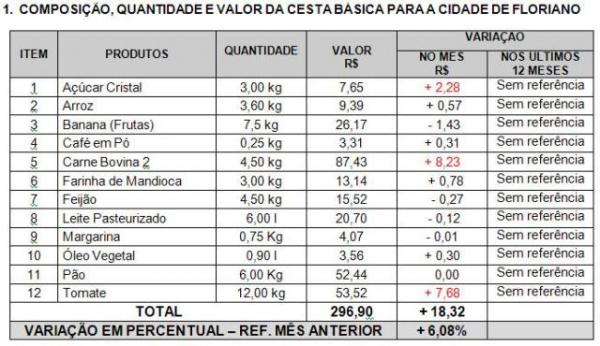 Cesta b&aacute;sica em Floriano tem aumento de 6,08% em compara&ccedil;&atilde;o ao m&ecirc;s de outubro.(Imagem:Reprodu&ccedil;&atilde;o)