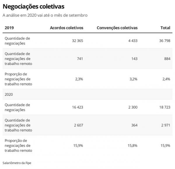 O home office dentro das negocia&ccedil;&otilde;es coletivas.(Imagem:Editoria de Economia/G1)