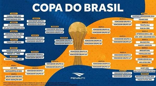 Chaveamento da Copa do Brasil Masculina de Futsal 2024.(Imagem: Divulga&ccedil;&atilde;o/CBFS)