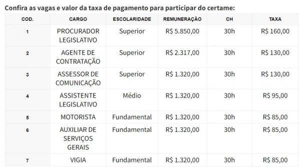 Confira as vagas e valor da taxa de pagamento para participar do certame.(Imagem:Divulga&ccedil;&atilde;o)