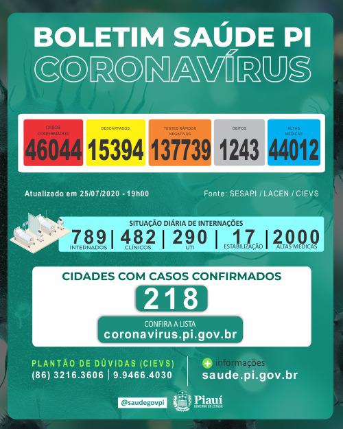 Piauí registra 655 casos e 15 mortes por coronavírus em 24 horas