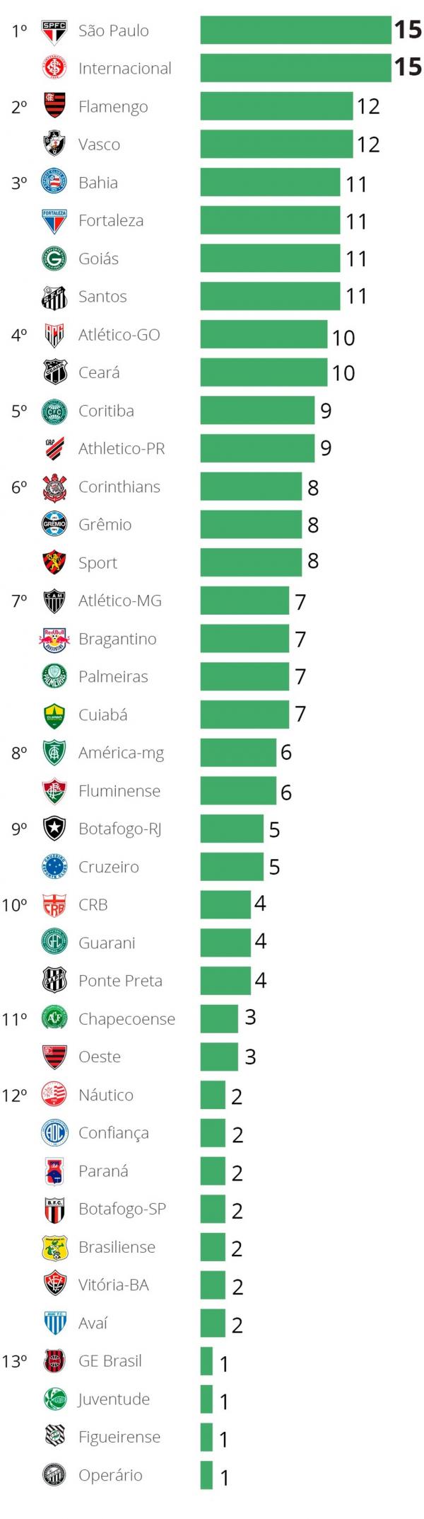 Ranking de clubes com mais processos por infra&ccedil;&otilde;es ao protocolo de Covid em 2020.(Imagem:Infoesporte)