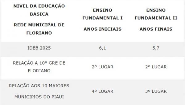 IDEB(Imagem:Secom)
