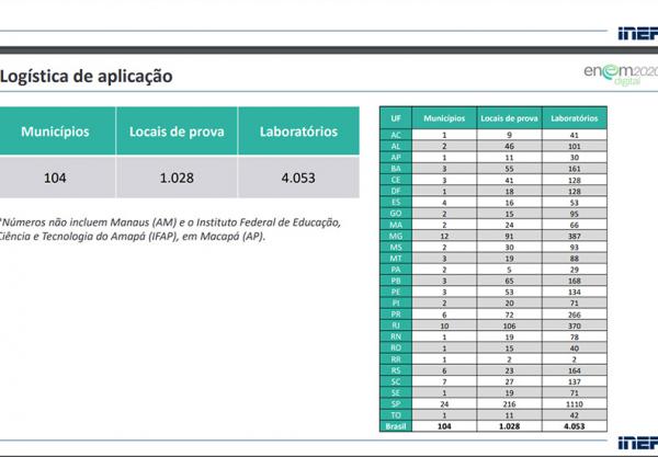 Enem Digital: número de faltosos no Piauí foi de 65,8% no primeiro dia