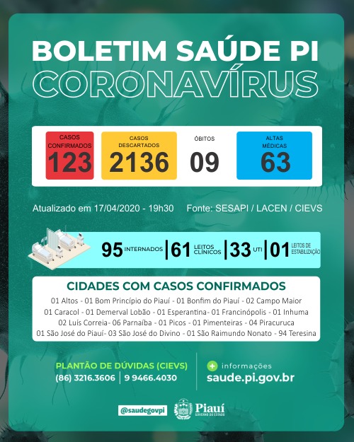 Piauí tem 9 mortes e 123 casos confirmados de coronavírus, diz Sesapi