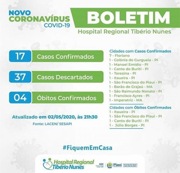 Floriano registra mais um óbito por Covid-19