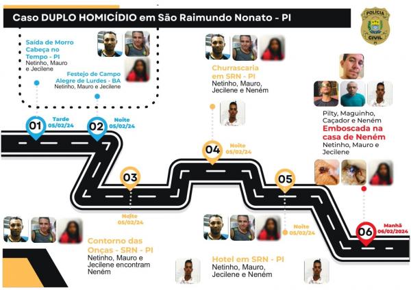 Polícia detalha ligação de homicídios nas cidades de São Raimundo Nonato e Avelino Lopes no Piauí