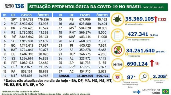  Boletim epidemiol&oacute;gico da Covid-19.(Imagem:Minist&eacute;rio da Sa&uacute;de/Divulga&ccedil;&atilde;o)