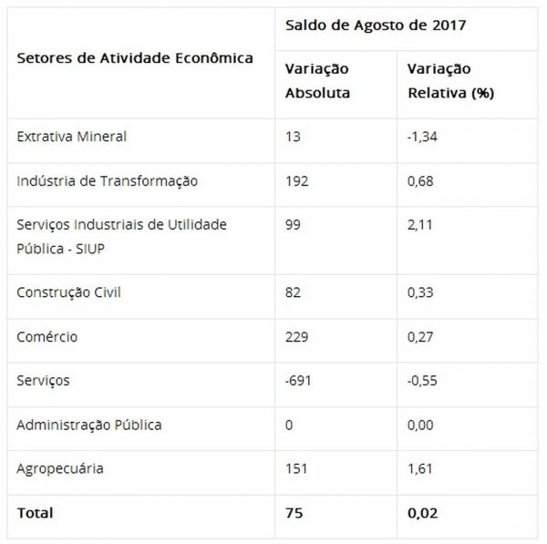  Caged mostra saldo positivo na gera&ccedil;&atilde;o de empregos no Piau&iacute;.(Imagem:Caged / MTE)