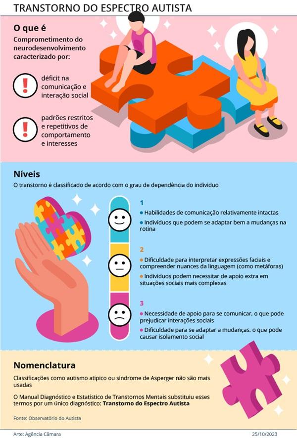 Transtorno do Espectro Autista(Imagem:Arte: Ag&ecirc;ncia C&acirc;mara)