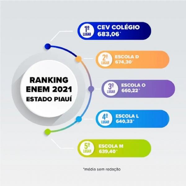 O CEV Col&eacute;gio obteve 683,066 de m&eacute;dia (das provas objetivas) no ENEM em 2021. (Imagem: Divulga&ccedil;&atilde;o/CEV.)