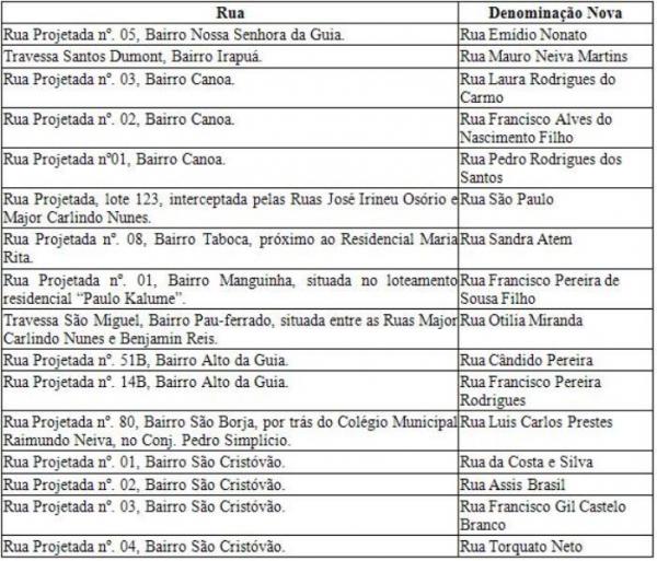 Prefeito Gilberto J&uacute;nior sanciona lei que denomina Rua Em&iacute;dio Nonato.(Imagem:SECOM)