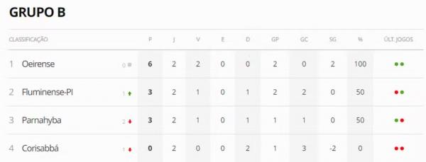Classifica&ccedil;&atilde;o do Grupo B do Campeonato Piauiense ap&oacute;s a segunda rodada.(Imagem:Reprodu&ccedil;&atilde;o/ge)