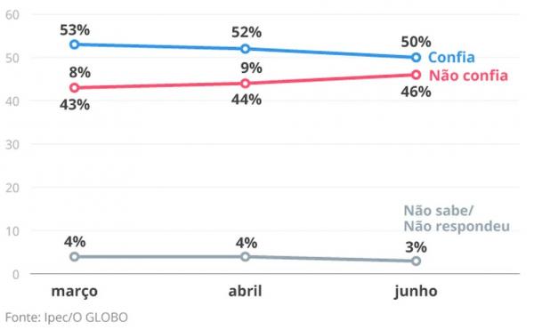  Confian&ccedil;a no presidente (Imagem: Arte O Globo)