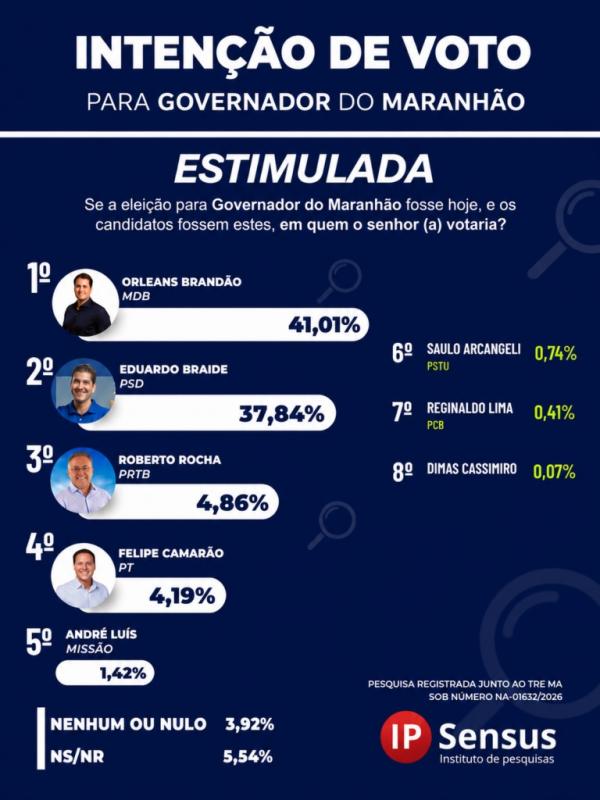 Mais uma pesquisa aponta liderança de Orleans Brandão na disputa pelo Governo do Maranhão