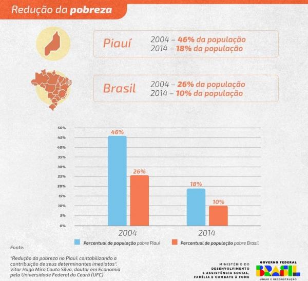 Estudo mostra êxito do Piauí no combate à pobreza