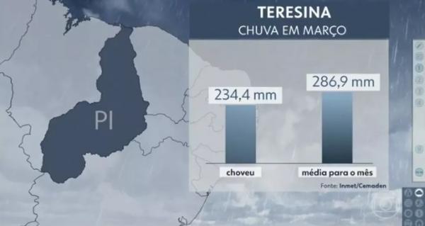  Teresina j&aacute; teve 80% do volume de chuva esperado para todo m&ecirc;s de mar&ccedil;o.(Imagem:Reprodu&ccedil;&atilde;o/ Bom Dia Brasil )
