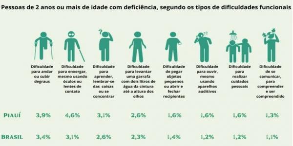  Piau&iacute; &eacute; o terceiro estado com mais pessoas com defici&ecirc;ncia do pa&iacute;s; apenas uma em cada quatro est&aacute; no mercado de trabalho.(Imagem:IBGE )