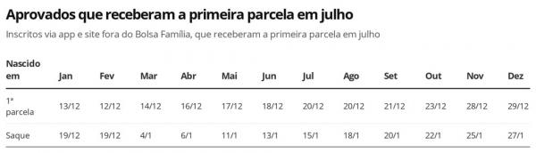 Aux&iacute;lio Emergencial - aprovados que receberam a primeira parcela em julho.(Imagem:Economia G1)