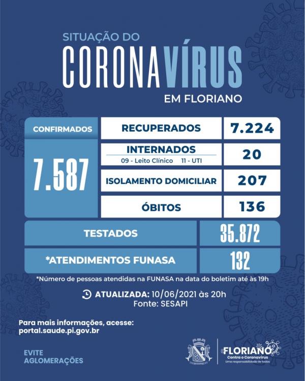 Registrado 01 óbito e 55 novos casos por Covid-19 em Floriano