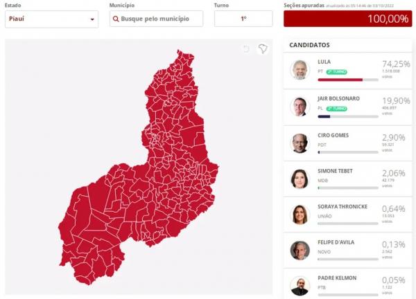 Piauí é o estado onde Lula (PT) teve o melhor desempenho no 1º turno, com 74% dos votos