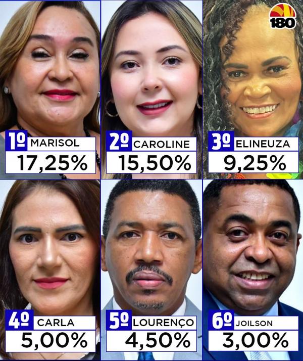 Pesquisa revela ranking dos secretários mais atuantes da Prefeitura de Floriano